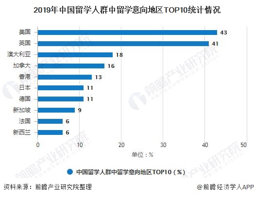 TOP10 Statistics of Intentional Areas for Studying Abroad in China in 2019