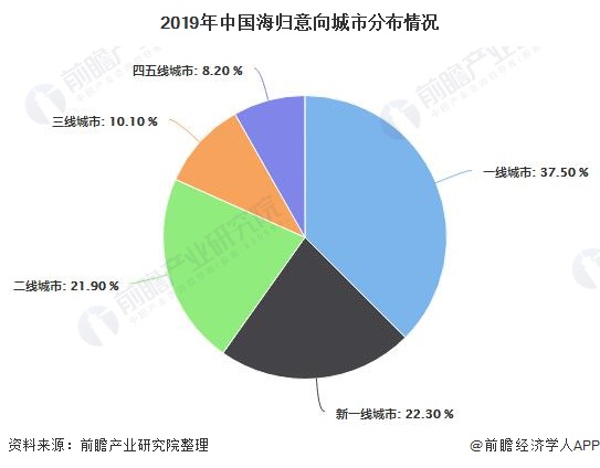 Distribution of Intentional Cities of Returnees in China in 2019