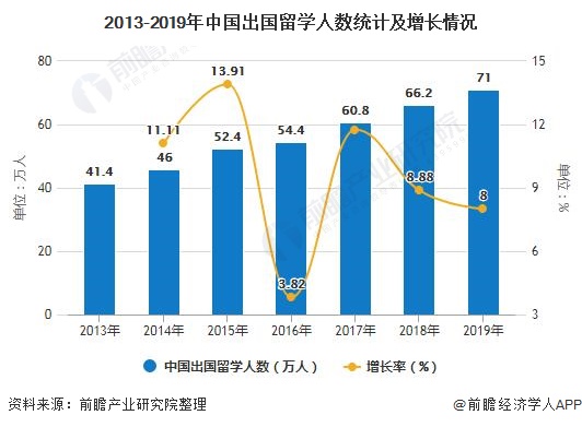 Statistics and growth of the number of students studying abroad in China from 2013 to 2019