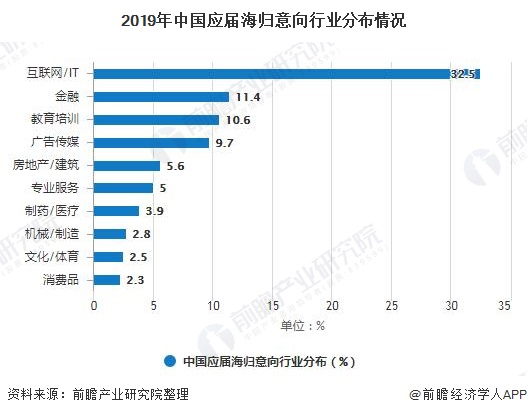 Distribution of Intentional Industries of Returnees in China in 2019