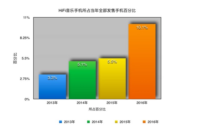 Audio overview of mainstream music mobile phone inventory in 2016