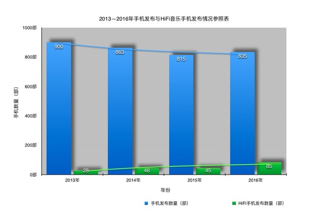Audio overview of mainstream music mobile phone inventory in 2016