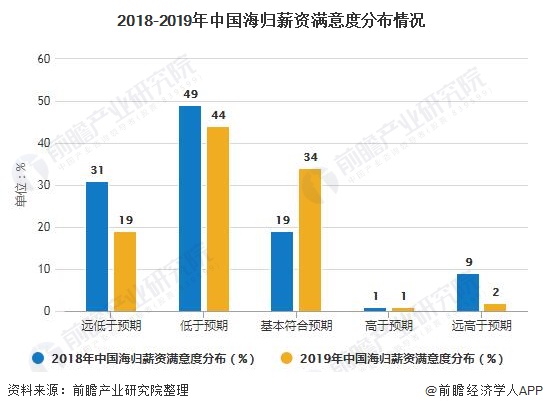 Distribution of Salary Satisfaction of Returnees in China in 2018-2019