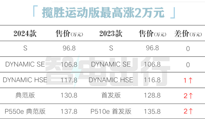 Official increase of 80,000 Land Rover 2024 Range Rover family 968,000 starting configuration upgrade-Figure 3
