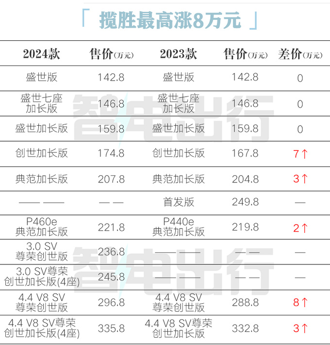 Official increase of 80,000 Land Rover 2024 Range Rover family 968,000 starting configuration upgrade-Figure 1